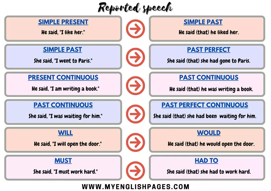 Reported Speech