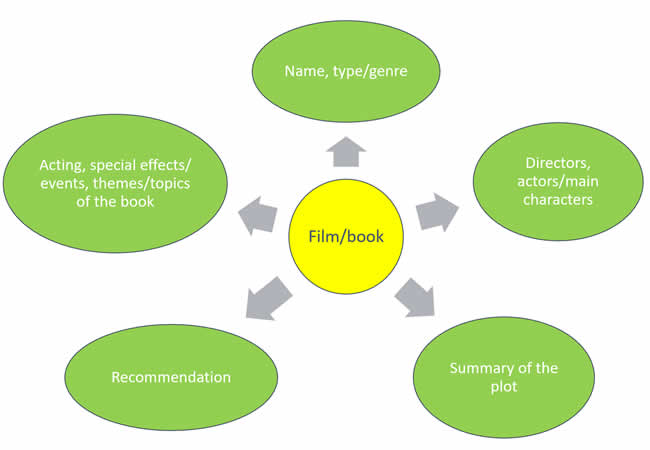 Writing Lessons Film Book Review