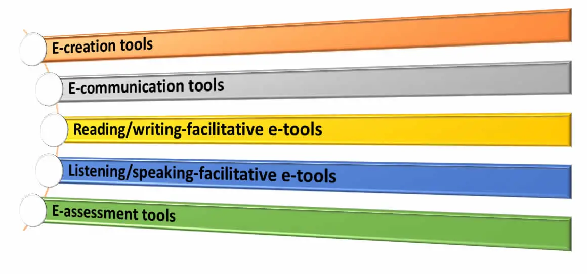 ICT Tools and English Language Teaching (ICT Tools for Teachers)