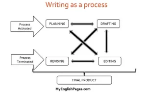 The writing process