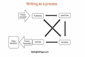 Process Writing