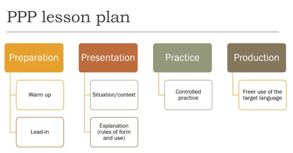 PPP Procedure (Present, Practice, Produce) 