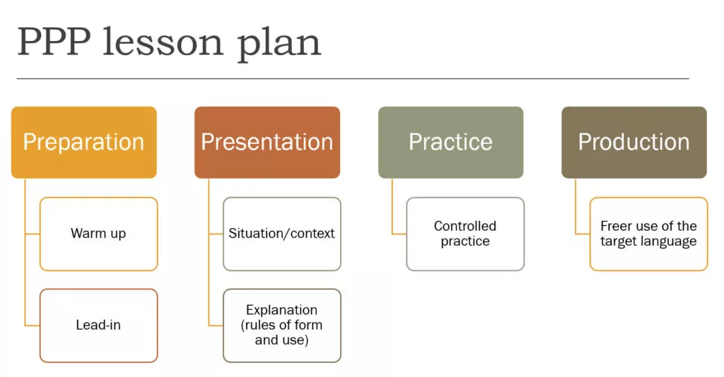 PPP (Present, Practice, Produce) Procedure