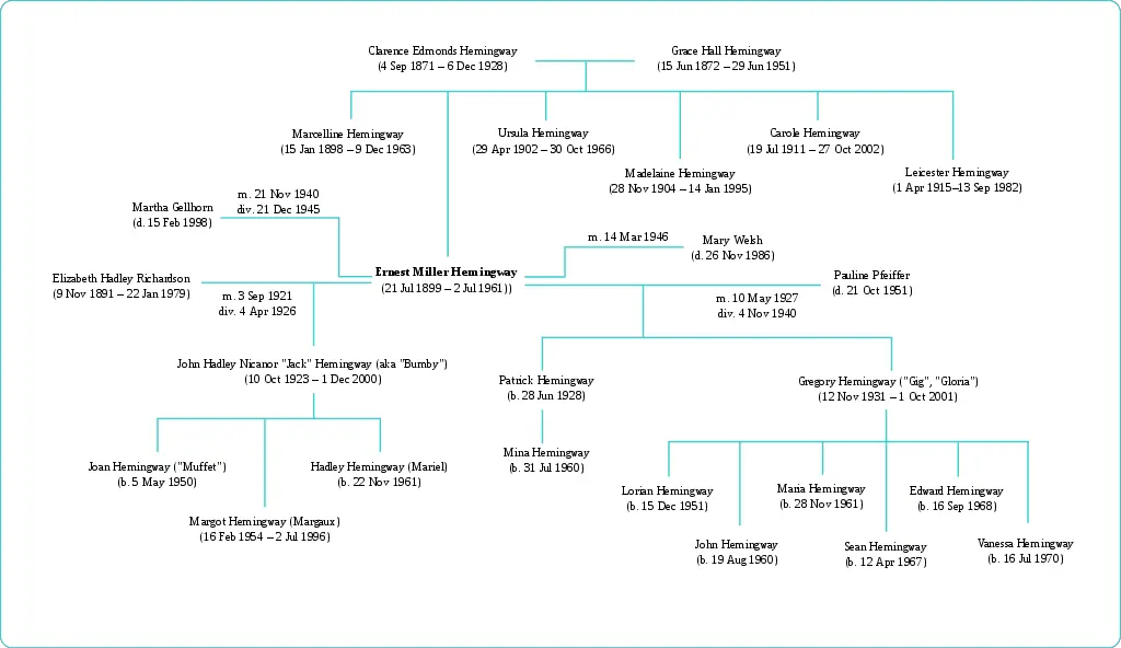 Ernest Hemingway's Family tree