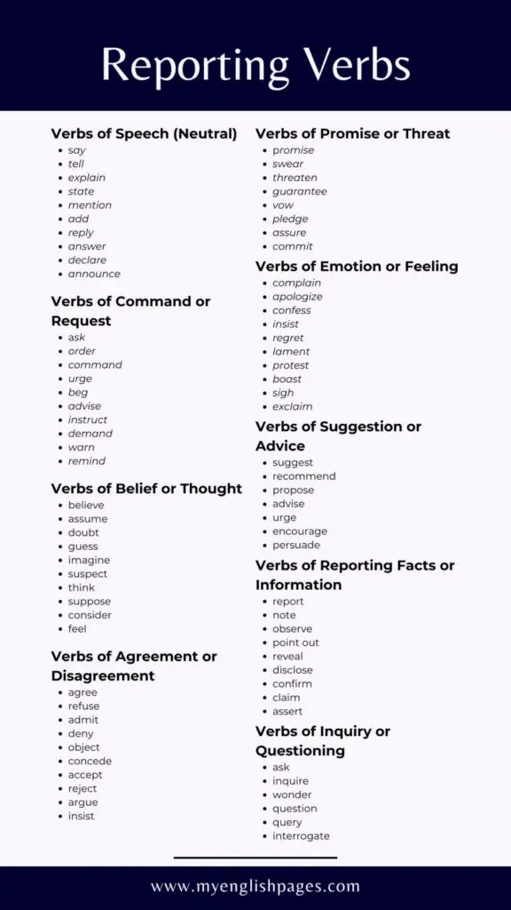 List of Reported Speech in English