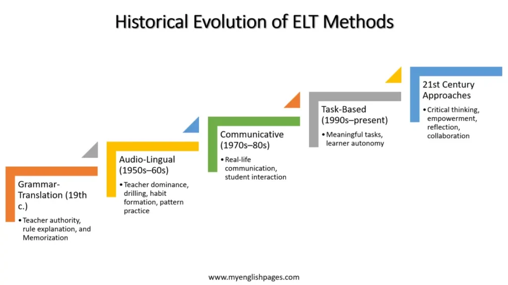 ELT Methods Evolution